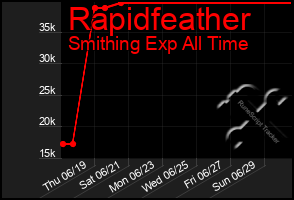 Total Graph of Rapidfeather