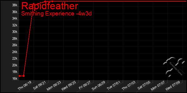 Last 31 Days Graph of Rapidfeather