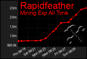 Total Graph of Rapidfeather