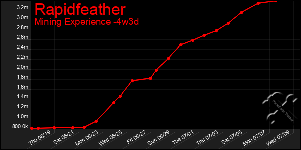 Last 31 Days Graph of Rapidfeather