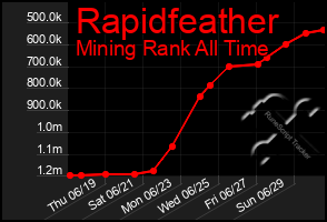 Total Graph of Rapidfeather