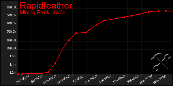 Last 31 Days Graph of Rapidfeather