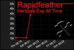 Total Graph of Rapidfeather