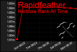 Total Graph of Rapidfeather