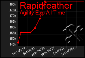 Total Graph of Rapidfeather