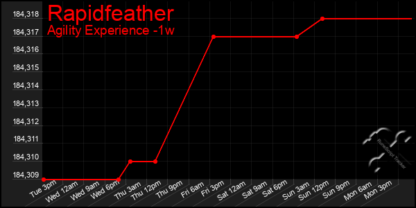 Last 7 Days Graph of Rapidfeather