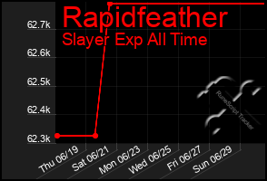 Total Graph of Rapidfeather