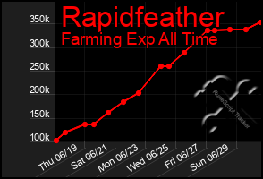 Total Graph of Rapidfeather