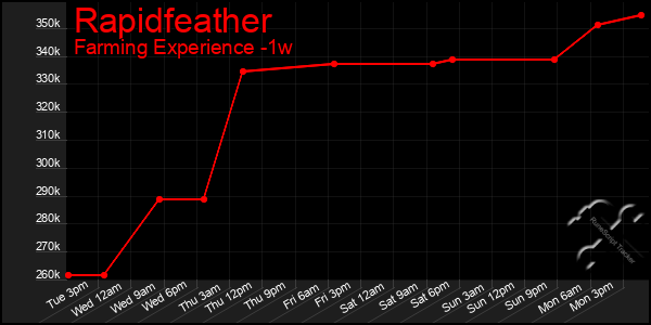 Last 7 Days Graph of Rapidfeather