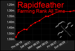 Total Graph of Rapidfeather