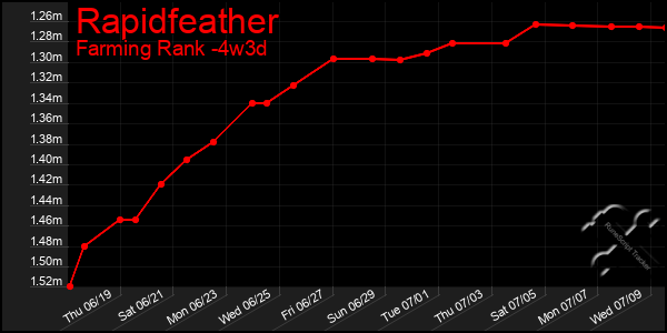 Last 31 Days Graph of Rapidfeather