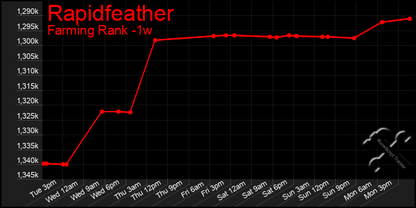 Last 7 Days Graph of Rapidfeather