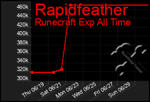 Total Graph of Rapidfeather