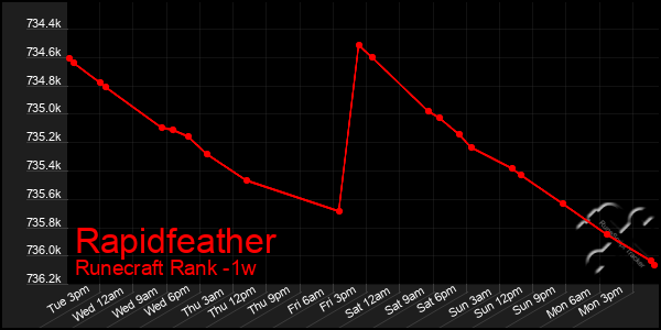 Last 7 Days Graph of Rapidfeather