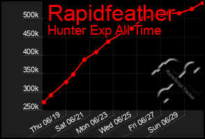 Total Graph of Rapidfeather