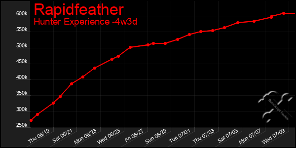Last 31 Days Graph of Rapidfeather