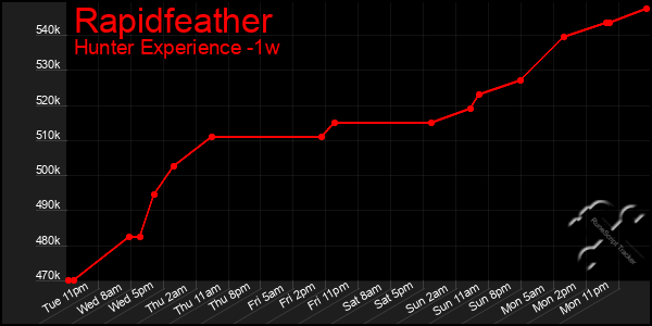 Last 7 Days Graph of Rapidfeather