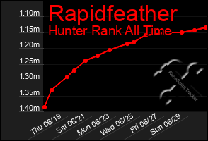 Total Graph of Rapidfeather