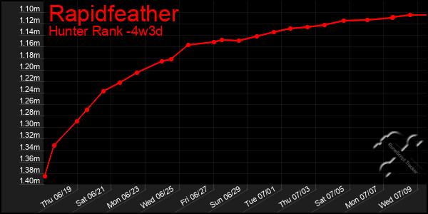 Last 31 Days Graph of Rapidfeather