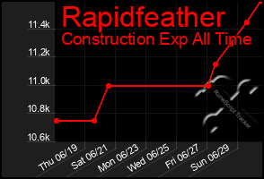 Total Graph of Rapidfeather
