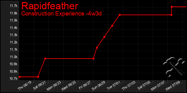 Last 31 Days Graph of Rapidfeather
