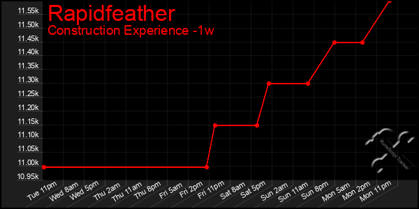 Last 7 Days Graph of Rapidfeather