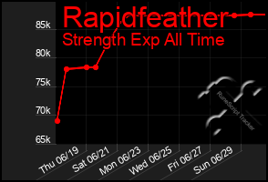 Total Graph of Rapidfeather