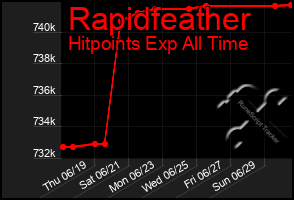 Total Graph of Rapidfeather