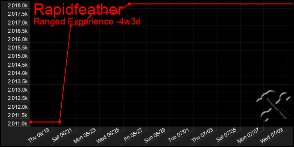 Last 31 Days Graph of Rapidfeather