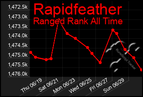 Total Graph of Rapidfeather
