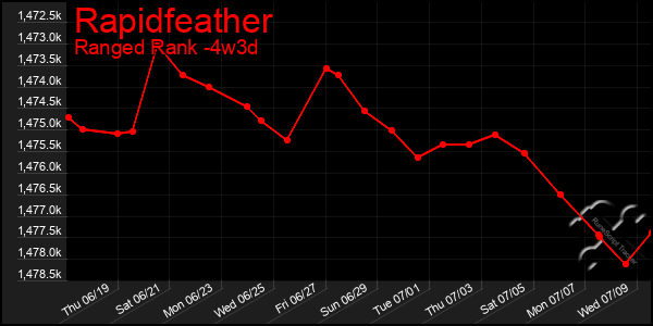 Last 31 Days Graph of Rapidfeather