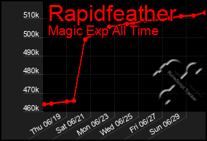 Total Graph of Rapidfeather