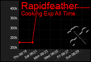 Total Graph of Rapidfeather