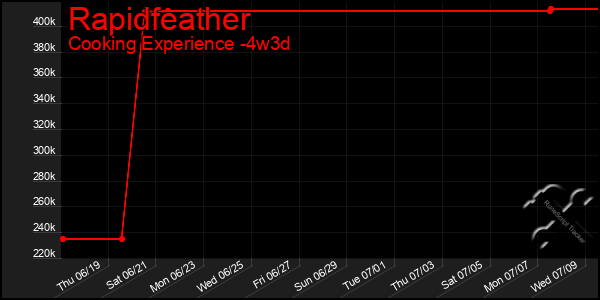 Last 31 Days Graph of Rapidfeather