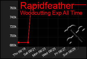 Total Graph of Rapidfeather