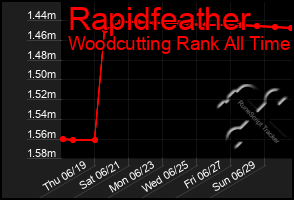 Total Graph of Rapidfeather