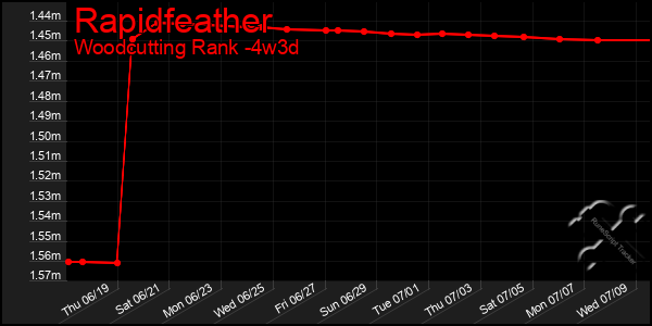 Last 31 Days Graph of Rapidfeather