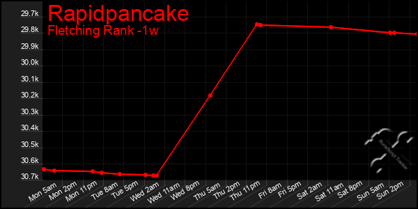 Last 7 Days Graph of Rapidpancake