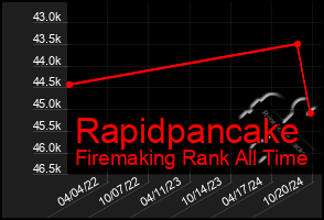 Total Graph of Rapidpancake