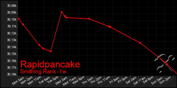 Last 7 Days Graph of Rapidpancake