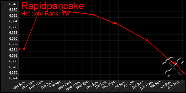 Last 7 Days Graph of Rapidpancake