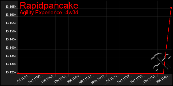 Last 31 Days Graph of Rapidpancake