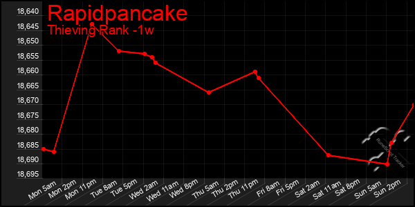 Last 7 Days Graph of Rapidpancake