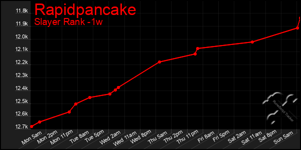 Last 7 Days Graph of Rapidpancake