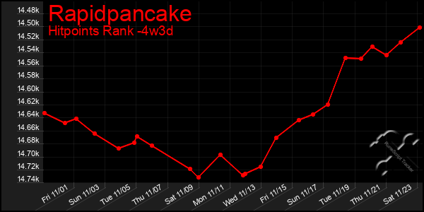 Last 31 Days Graph of Rapidpancake