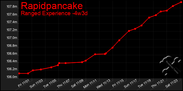 Last 31 Days Graph of Rapidpancake