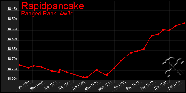 Last 31 Days Graph of Rapidpancake