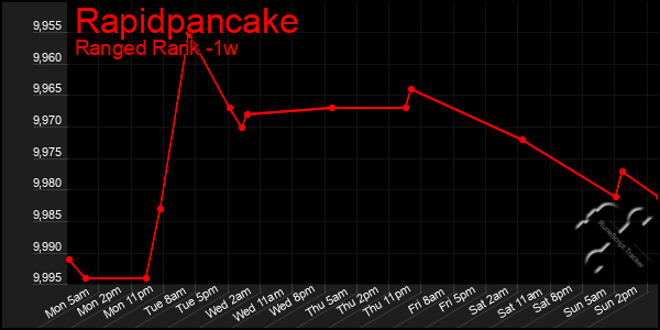 Last 7 Days Graph of Rapidpancake