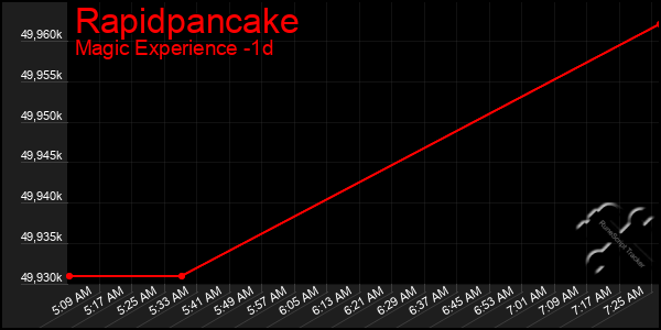 Last 24 Hours Graph of Rapidpancake