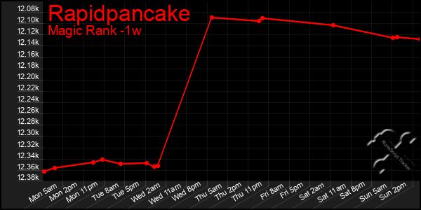 Last 7 Days Graph of Rapidpancake